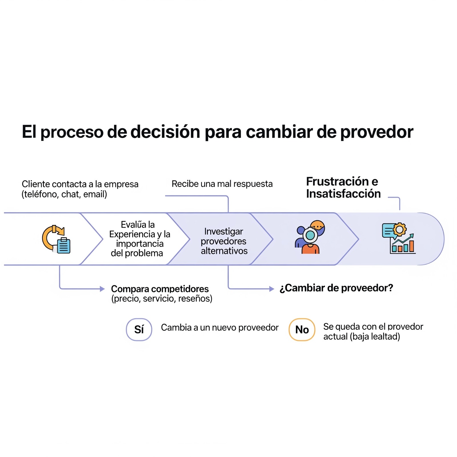Gráfico que muestre la diferencia de prioridades entre consumidores y directivos de CX o una flecha ascendente indicando el aumento de expectativas
